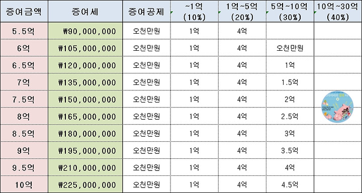 20화 증여세 절감 방법 - 아들 결혼 신혼집 증여세 폭탄