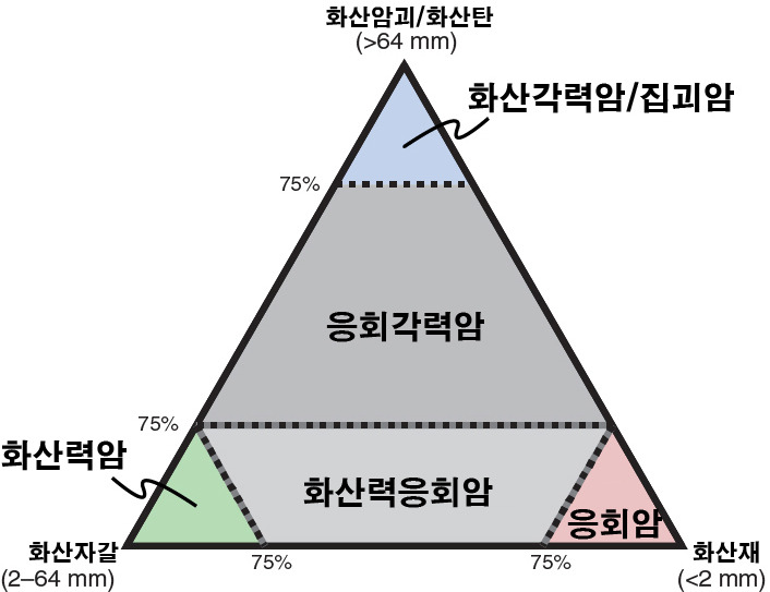 성층화산 단면