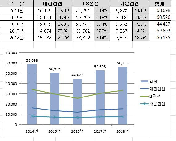 ì˜ì—…ì´ìµ 494ì–µ ì› ëŒ€í•œì „ì„ 