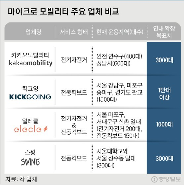 달리는 라이프 스타일, 전동 킥보드