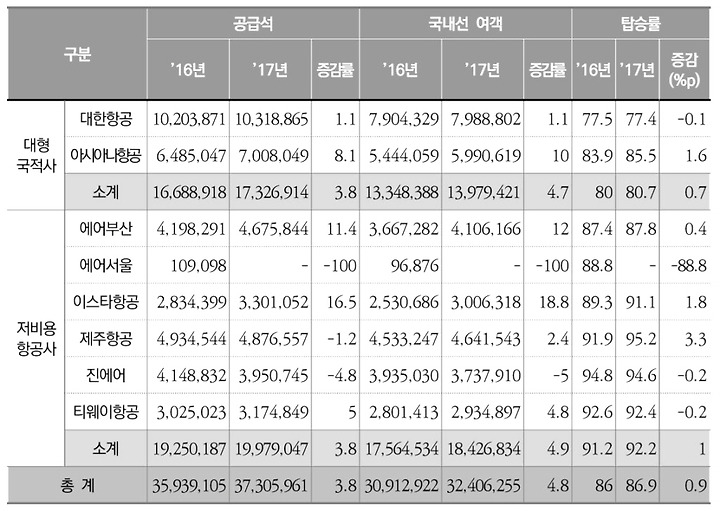 전 세계에서 가장 바쁜 하늘 길은?