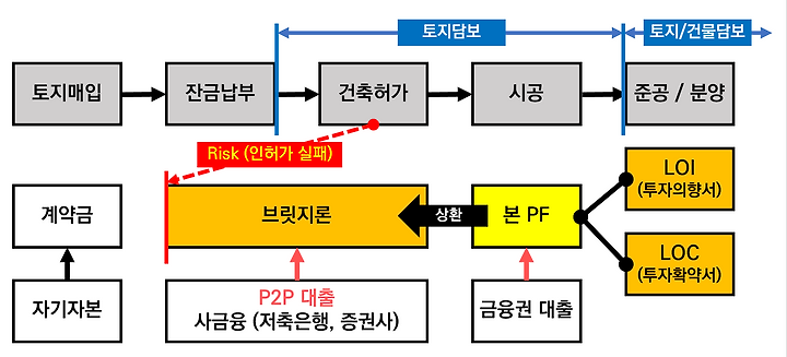 부동산 브릿지론 무리하게 만기연장 속출