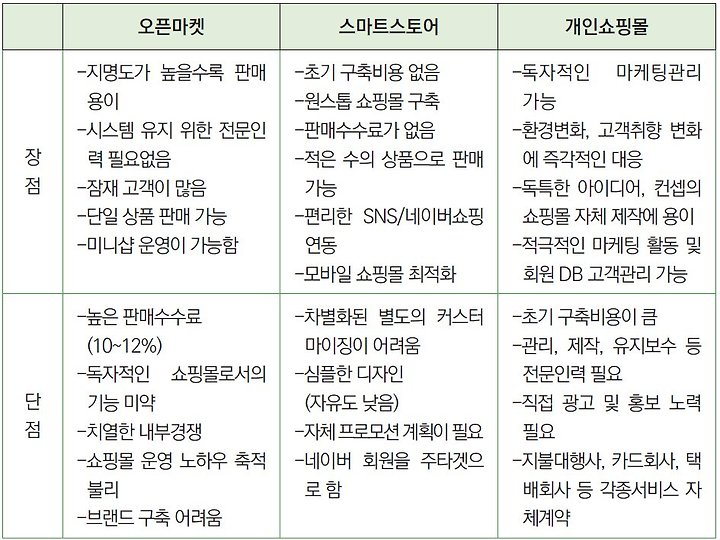 통신판매업 신고방법 신고증 수령 인터넷쇼핑몰 창업